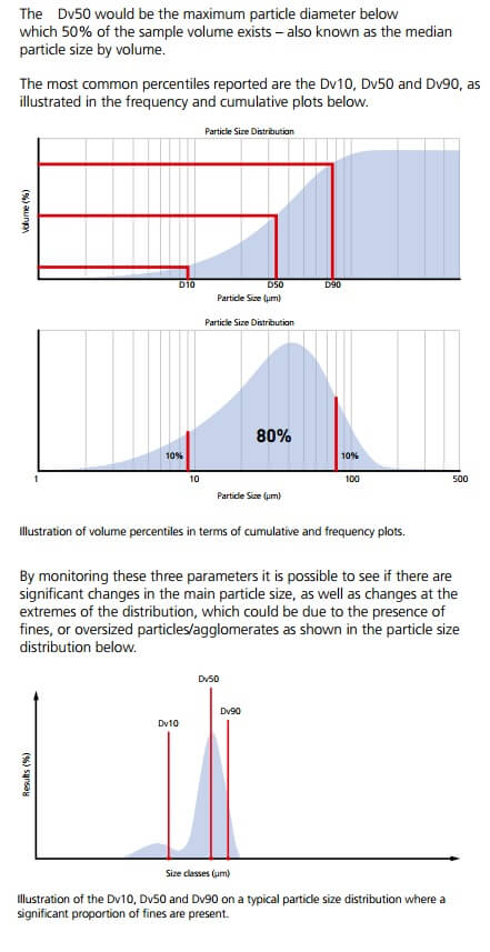 Particle Distribution Chart