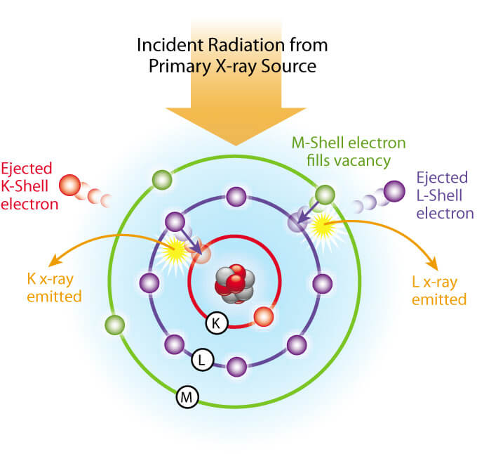 http://www.911metallurgist.com/blog/wp-content/uploads/2013/08/XRF-Radiation1.jpg