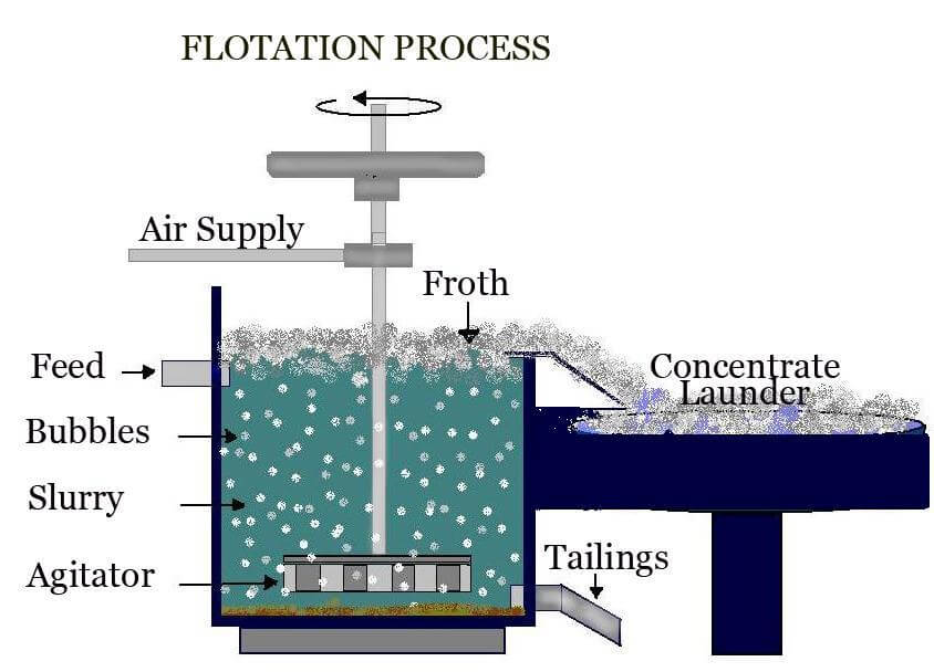 RÃ©sultats de recherche d'images pour Â«Â flotation tank miningÂ Â»