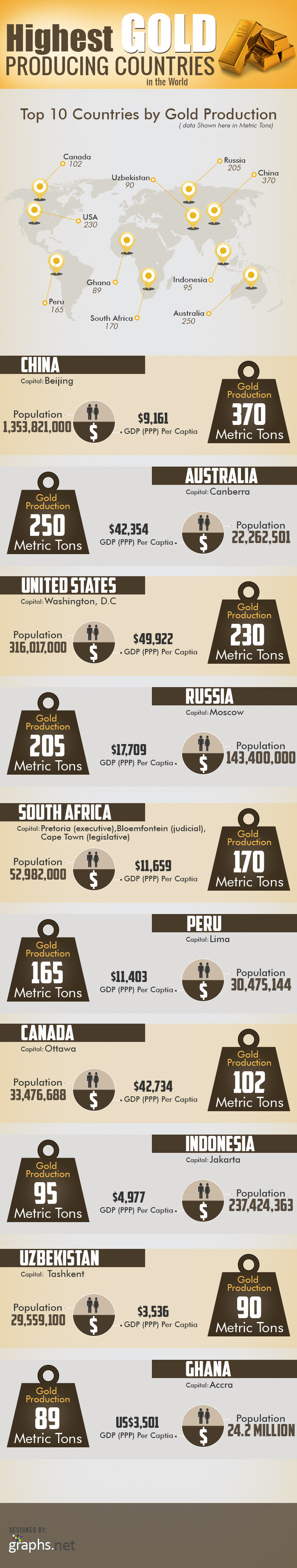 The world's 10 top gold producers [infographic]