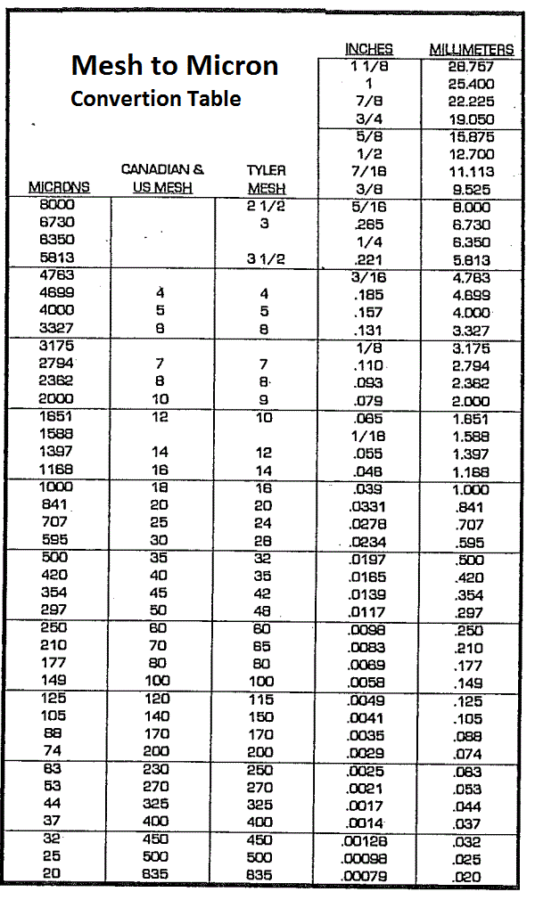 Sieve Size Conversion Chart