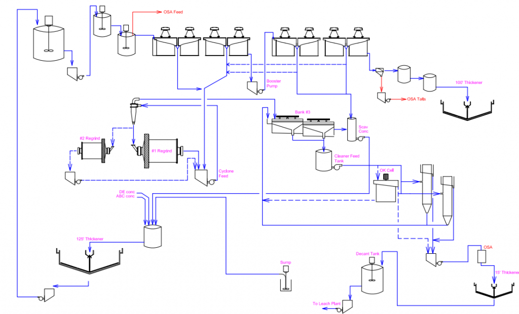 Proven Cu Mo Separation Circuit Flowsheet - Mineral ... process flow diagram gold mining 