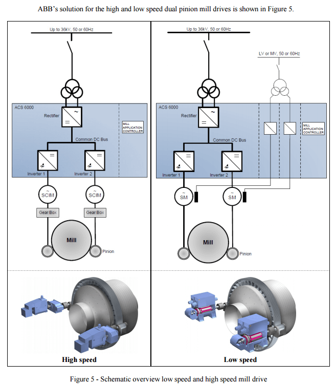 Synchronous motor on sale drives