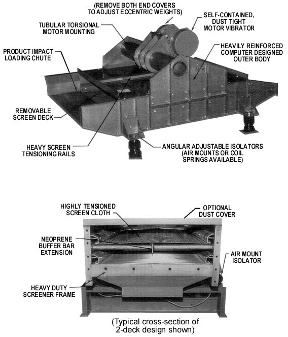 Vibrating Screen Working Principle