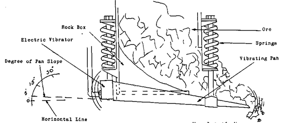 Vibratory Feeders