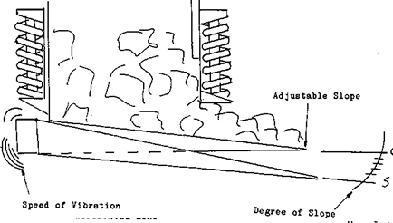 Vibratory Feeders