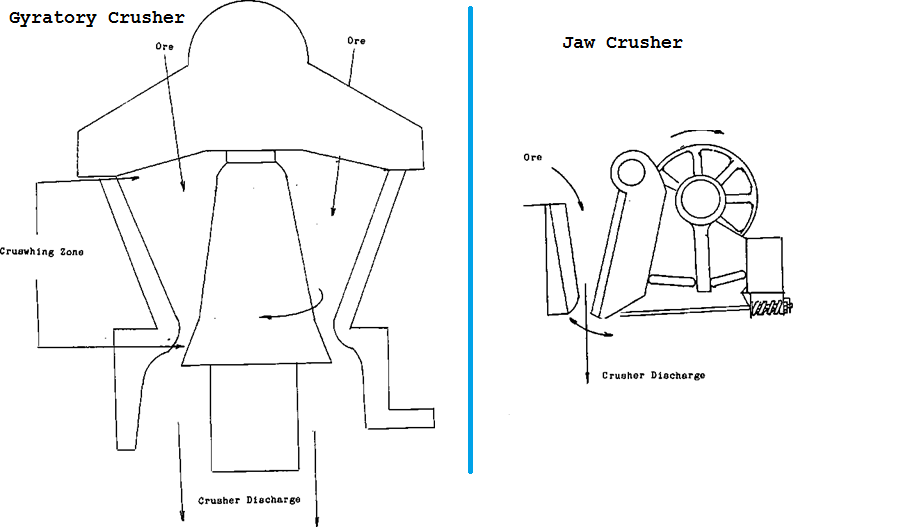 Compare Gyratory Crusher vs Jaw Crusher