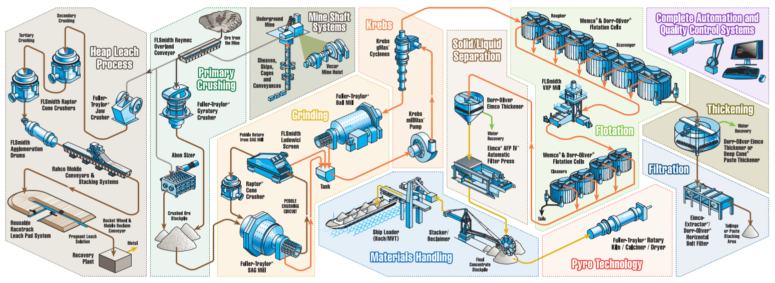 Copper Extraction Flow Chart