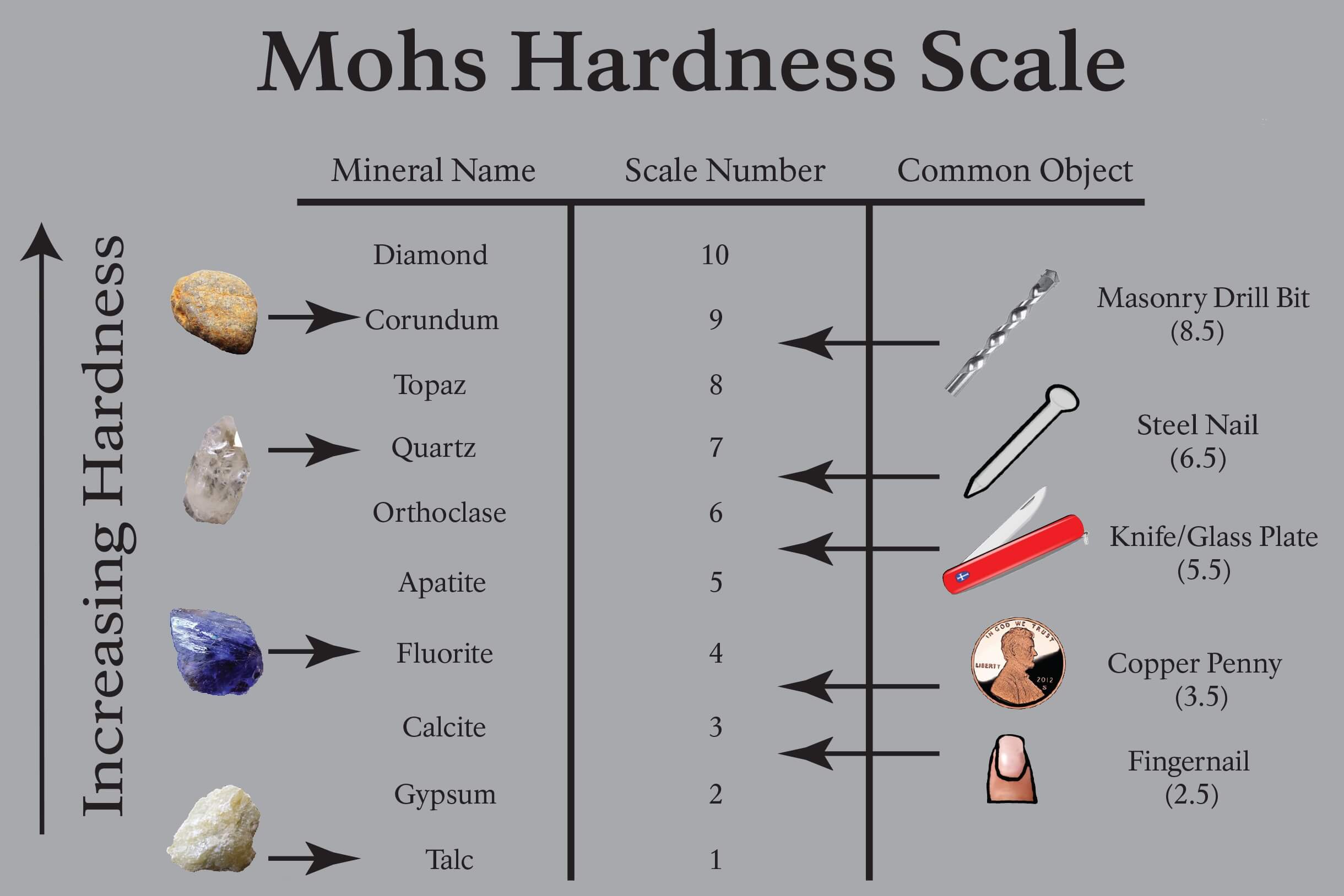 Image result for mohs hardness chart