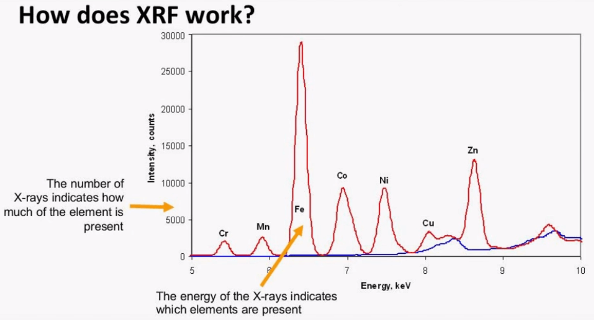 XRF Sample Preparation Methods/Procedure