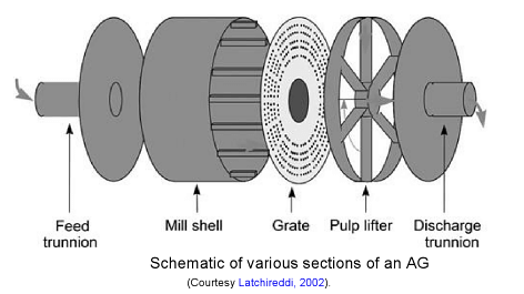 SAG Mills Archives | Mineral Processing & Metallurgy