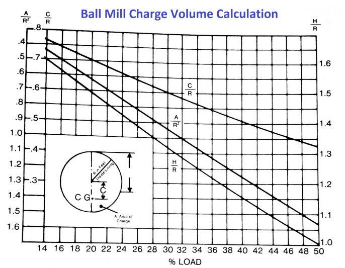 Estimate Charge Volume of a Grinding Mill (Method 1)
