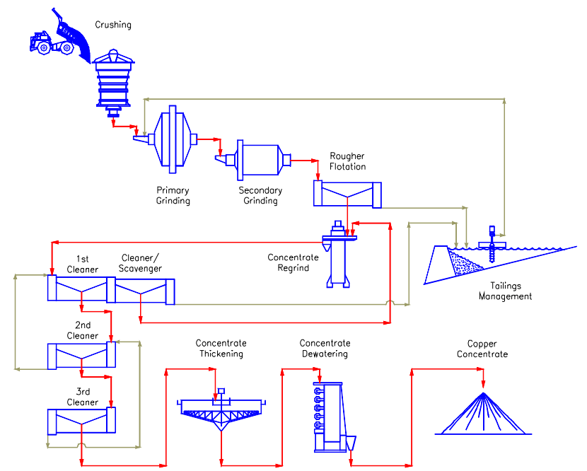 Copper Extraction Flow Chart