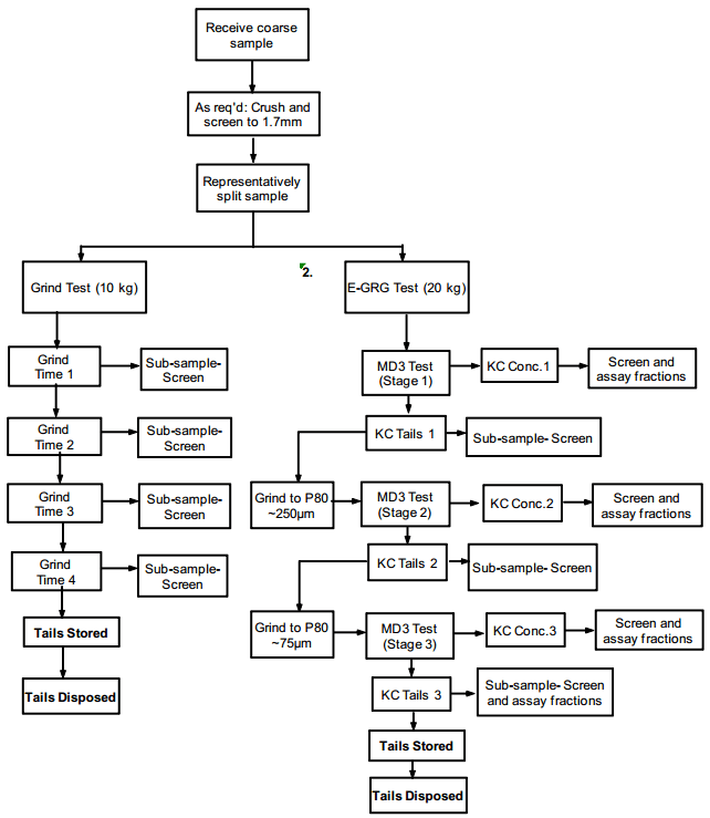 Gravity Chart