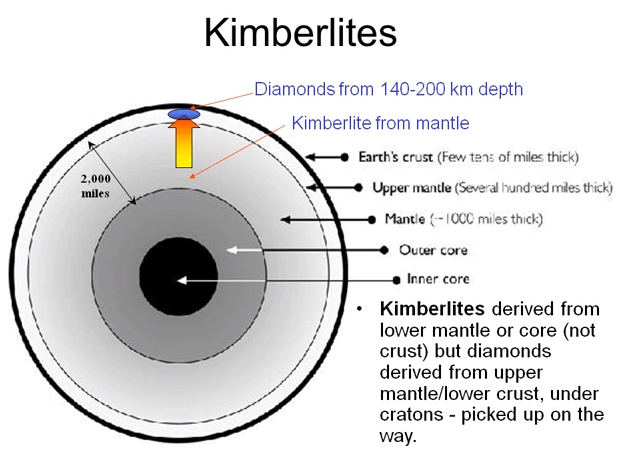 Kimberlite Deposits and Geology Formation of Diamonds