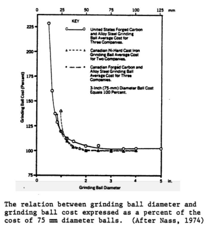 grinding balls rods average ball size