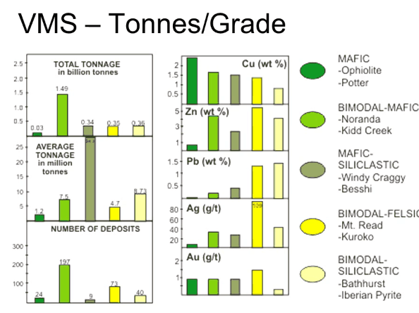 VMS Volcanogenic Massive Sulphide Ore Deposits & Mineralization