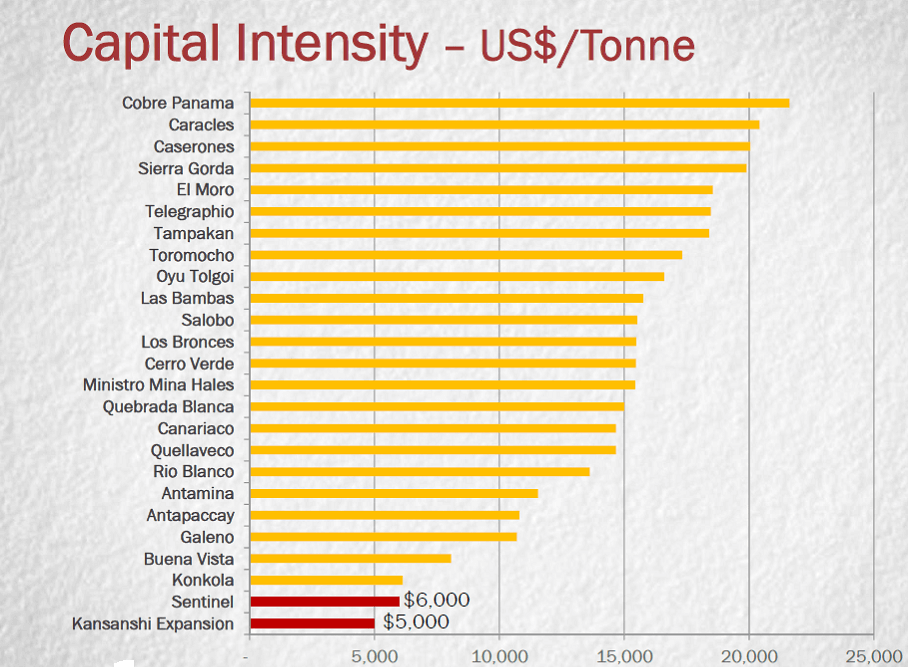 how much to build a mine