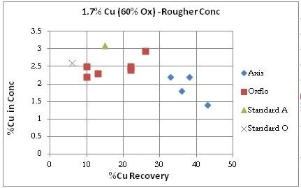 Cu Oxide Flotation