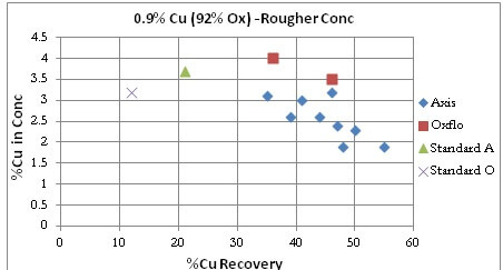 Hydroxamate Copper Collector-Recovery