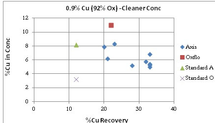 Hydroxamate Copper Flotation