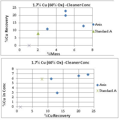 Mass Recovery Copper Oxide Flotation