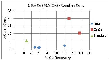 Oxide Flotation Copper