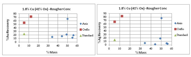 Oxide Flotation VS Gold & Silver