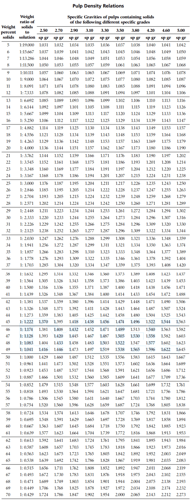 Specific Gravity Chart Of Liquids