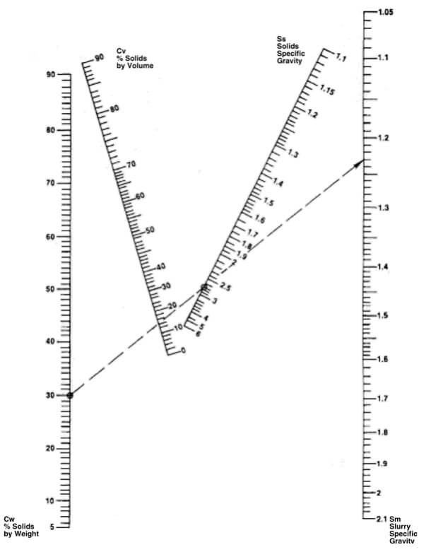 Slurry Nomograph