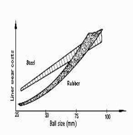 Steel VS Rubber Liner Comparaison