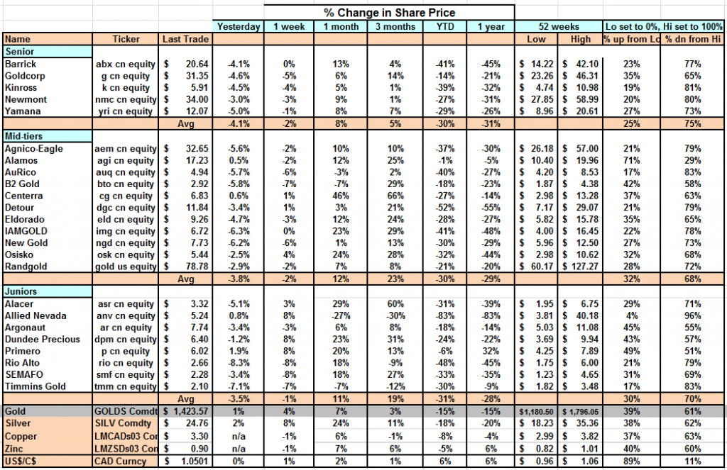 Table-List-Gold-Producers