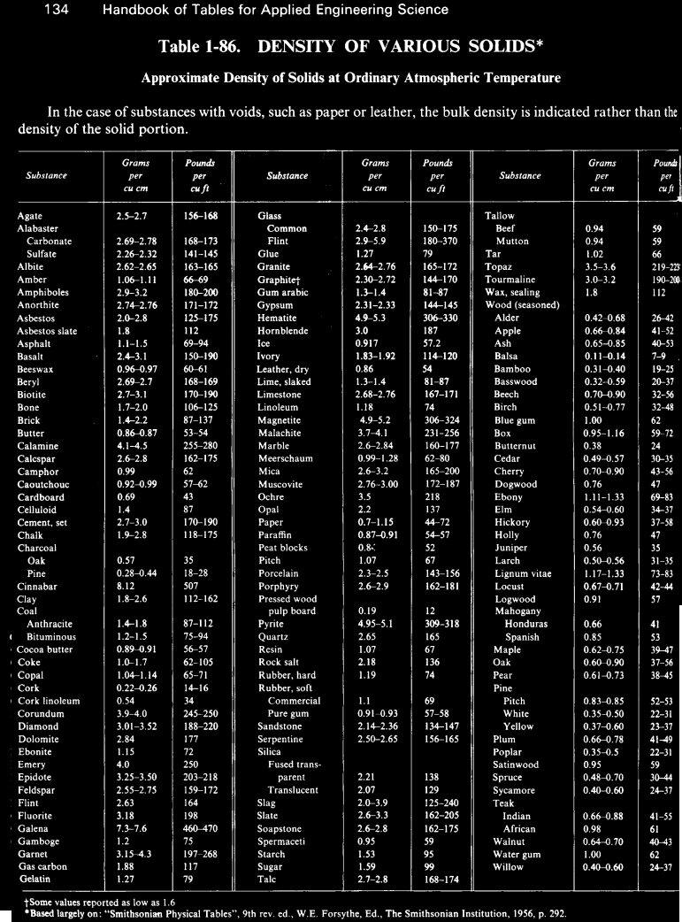 Specific Gravity Conversion Chart