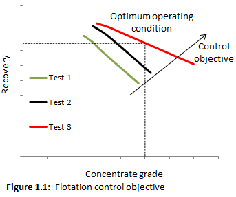 selecting a grade recovery curve best