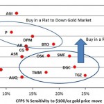 Gold Price Sensitive Stocks 2