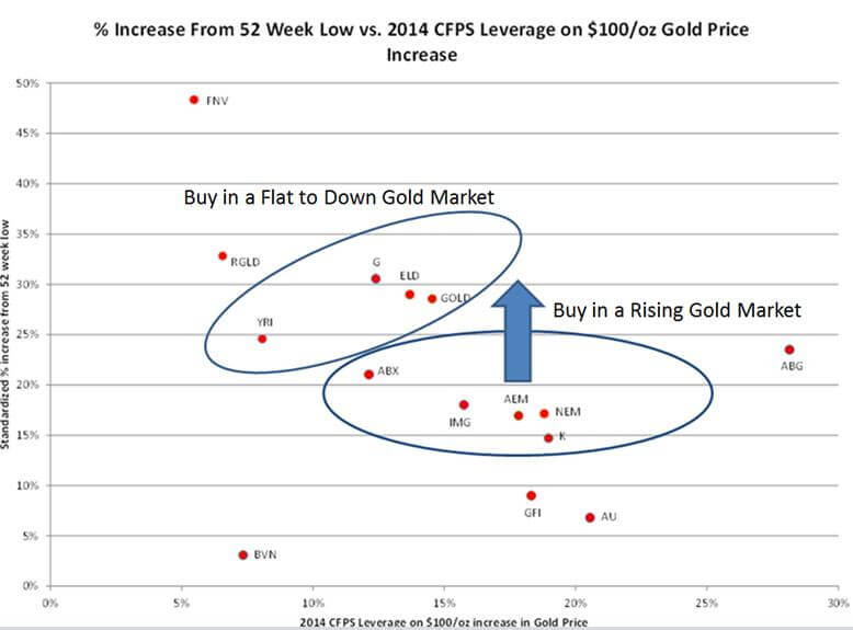 gold price sensitive mining companies