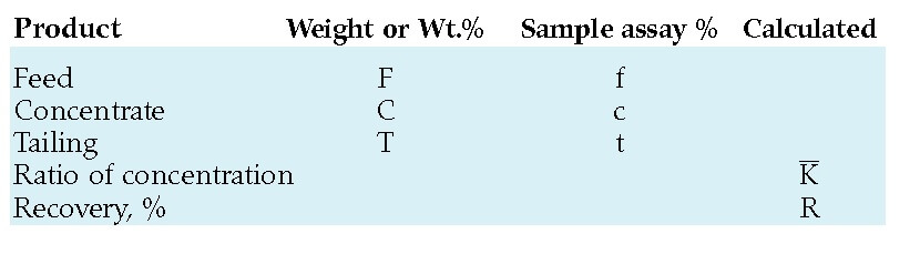 Two product formula -How to calculate recovery