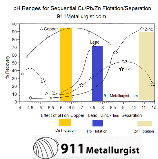 What pH do Cu Pb Zn separate at