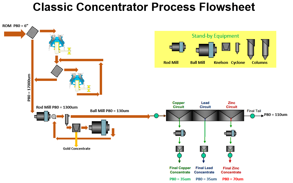 Sequential_Cu_Pb_Zn_Flotation_Process_Flowsheet
