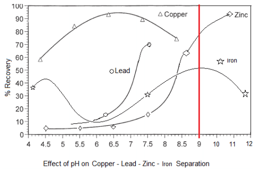 pH_VS_Metal_Recovery_