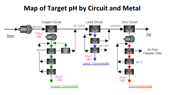 pH_ranges_for_separation_and_flotation_of_Cu_Pb_Zn