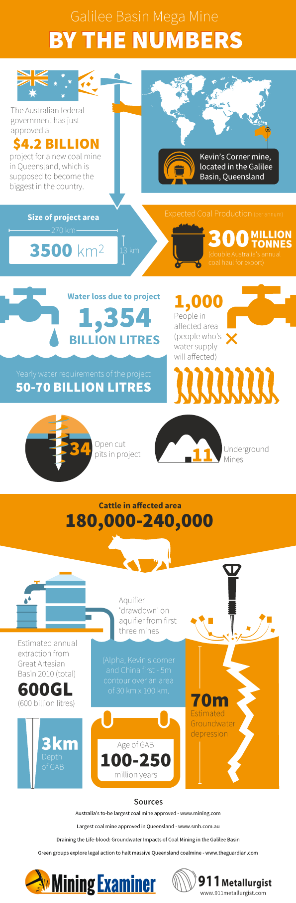 INFOGRAM_Gallaie_Basin_Megamine_final