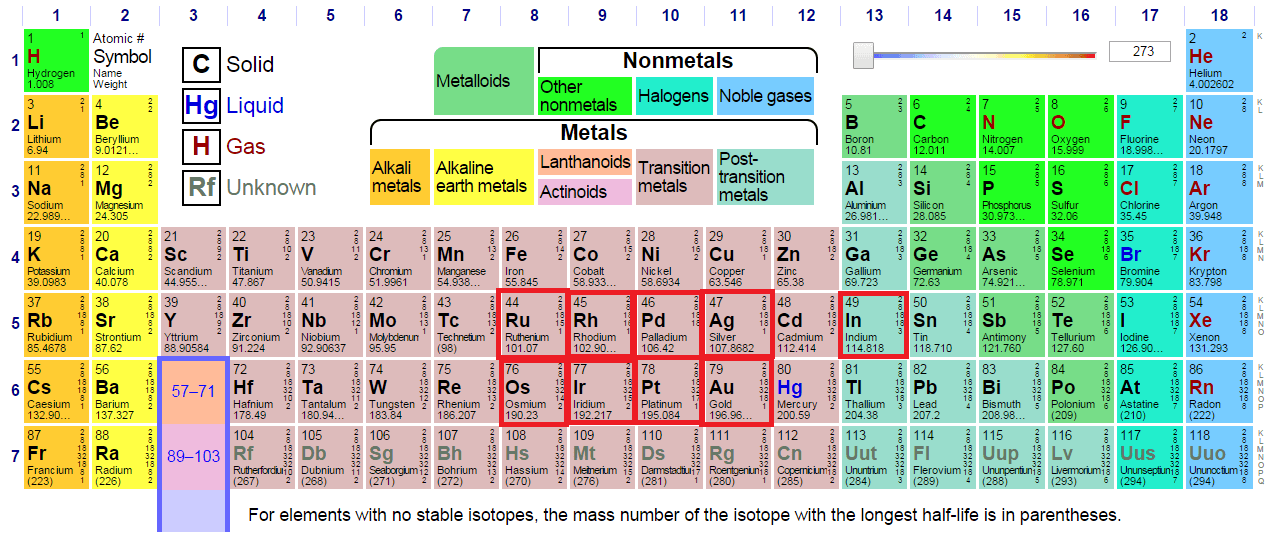 Precious Metals Value Chart