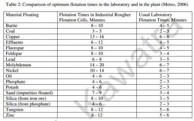 Flotation Time Scale-up Factors - Laboratory to Plant