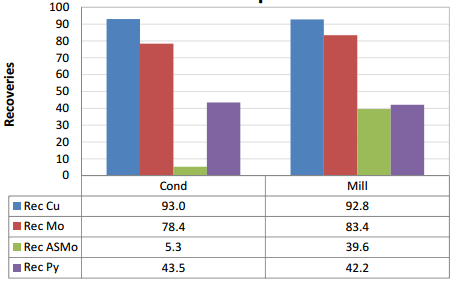 Comparison between reagent addition points  mill vs conditioner