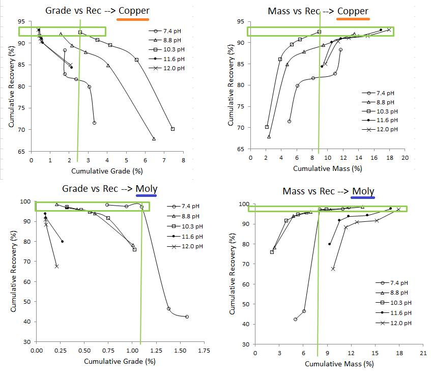 Effect of pH on Bulk Flotation of Cu-Mo