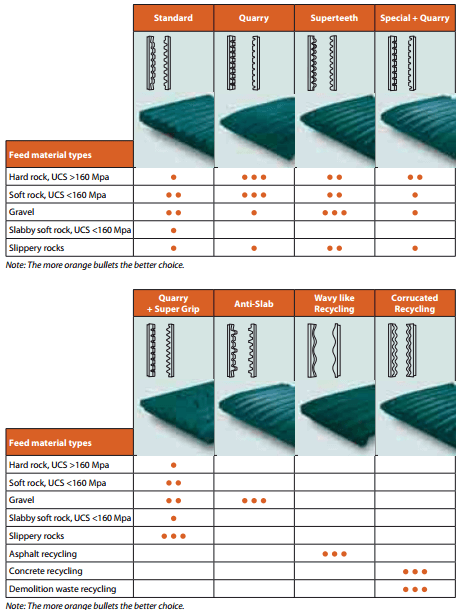 Selecting Jaw Crusher Liners | Shape & Design & Style