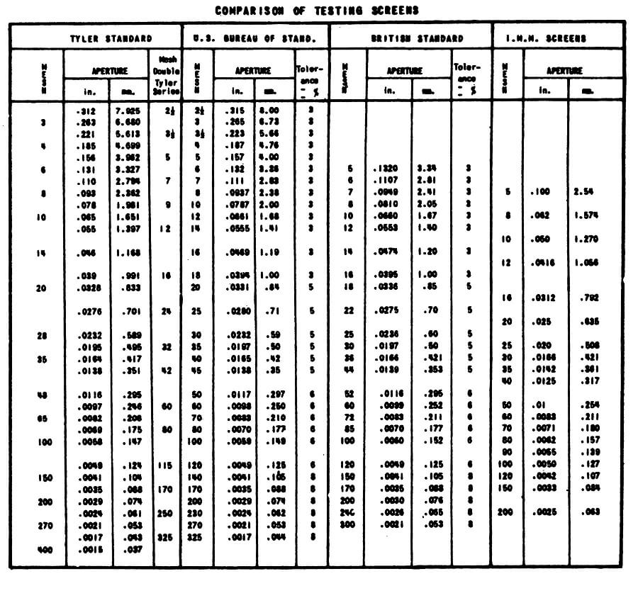 Micron To Mesh Size Chart