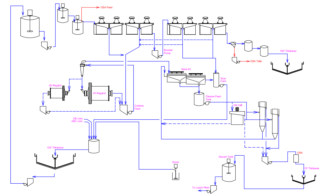 Proven Cu Mo Separation Circuit Flowsheet