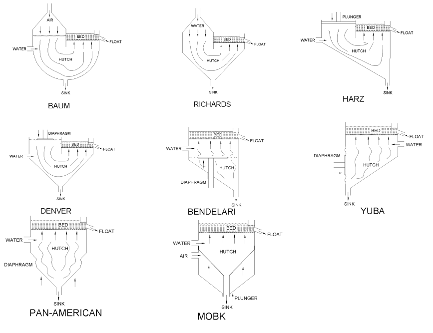 gold_jig_bed_types